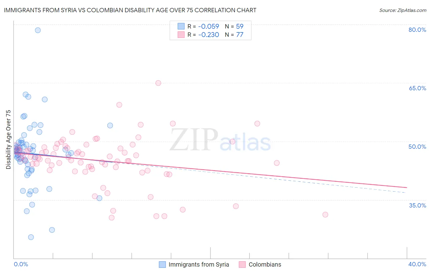 Immigrants from Syria vs Colombian Disability Age Over 75