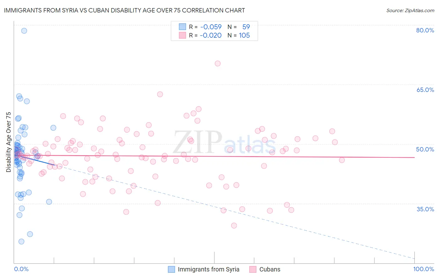 Immigrants from Syria vs Cuban Disability Age Over 75