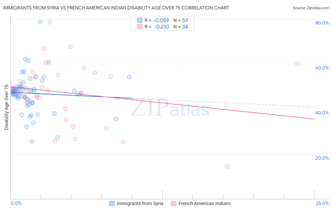 Immigrants from Syria vs French American Indian Disability Age Over 75