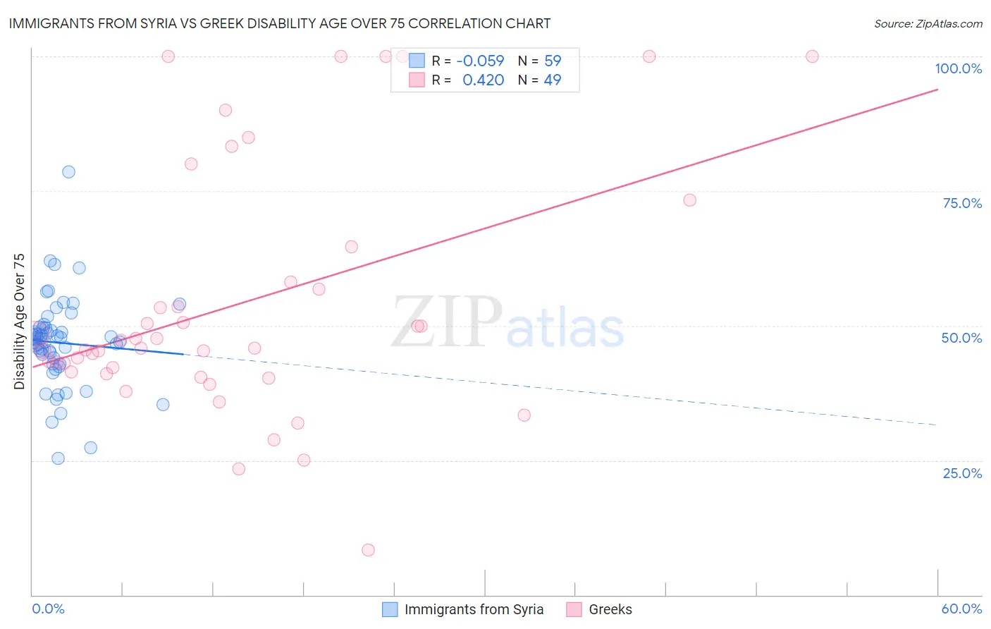 Immigrants from Syria vs Greek Disability Age Over 75