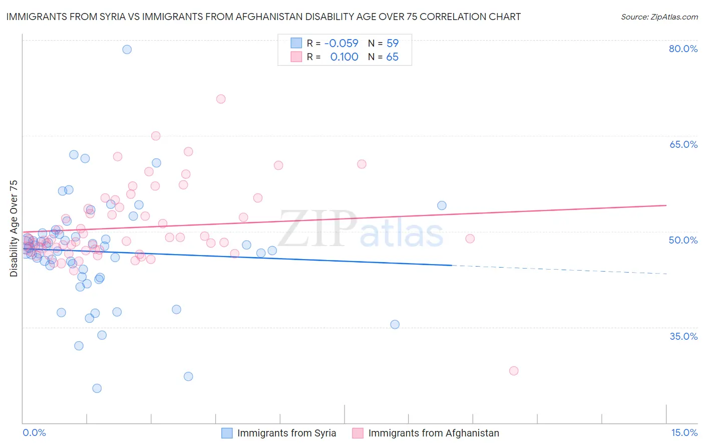 Immigrants from Syria vs Immigrants from Afghanistan Disability Age Over 75