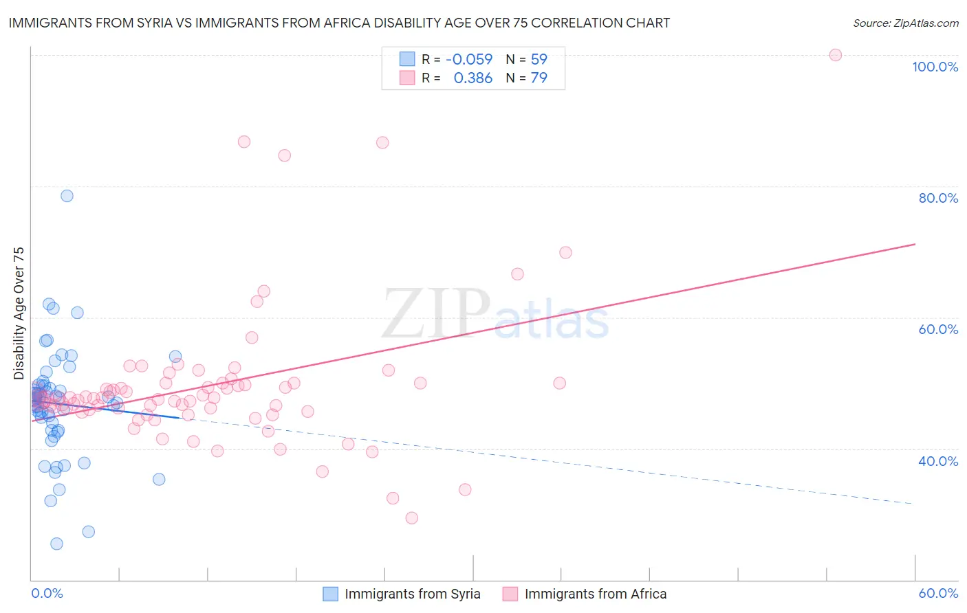 Immigrants from Syria vs Immigrants from Africa Disability Age Over 75