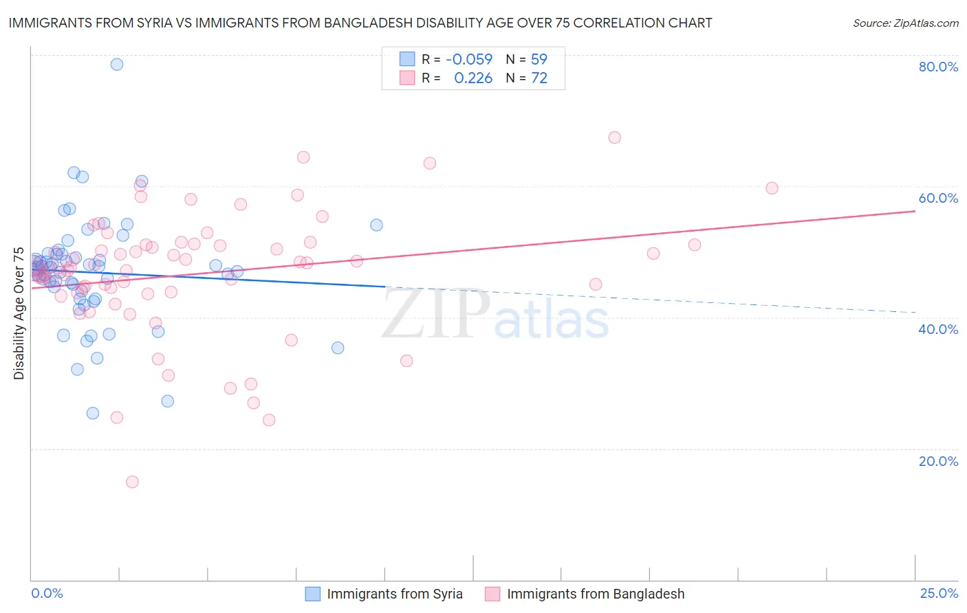 Immigrants from Syria vs Immigrants from Bangladesh Disability Age Over 75