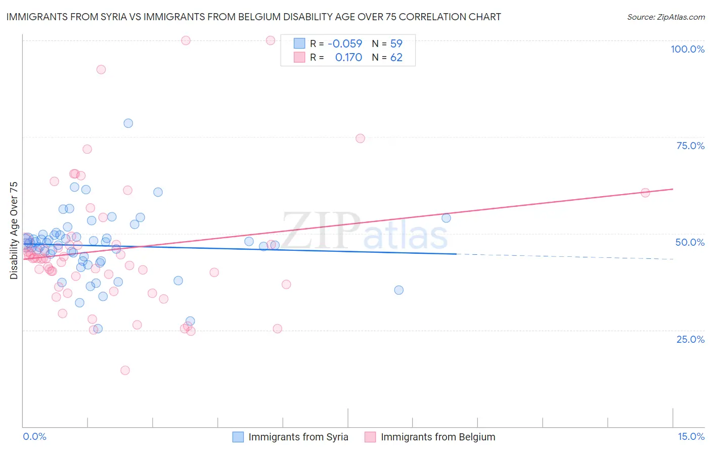 Immigrants from Syria vs Immigrants from Belgium Disability Age Over 75