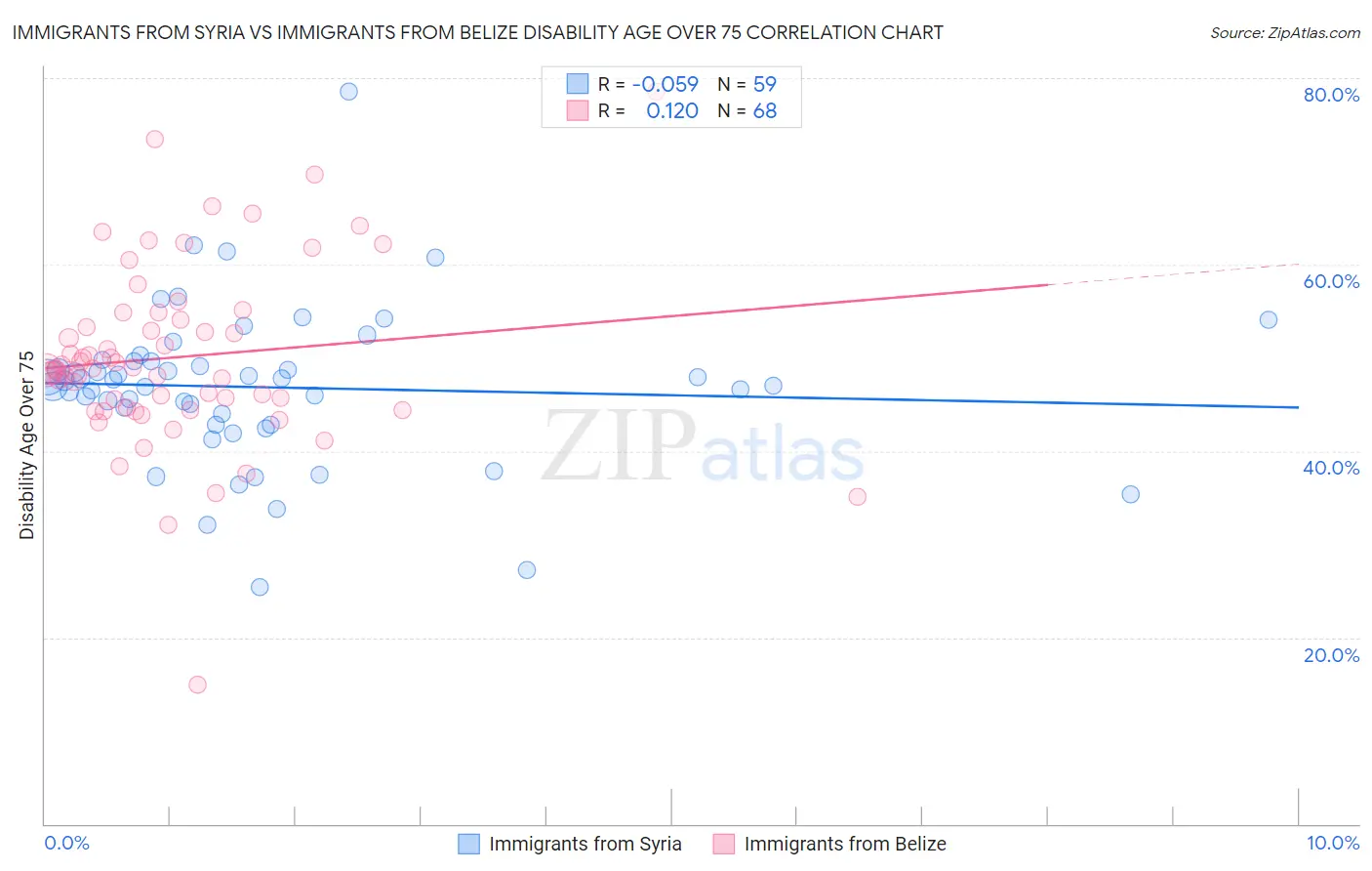 Immigrants from Syria vs Immigrants from Belize Disability Age Over 75