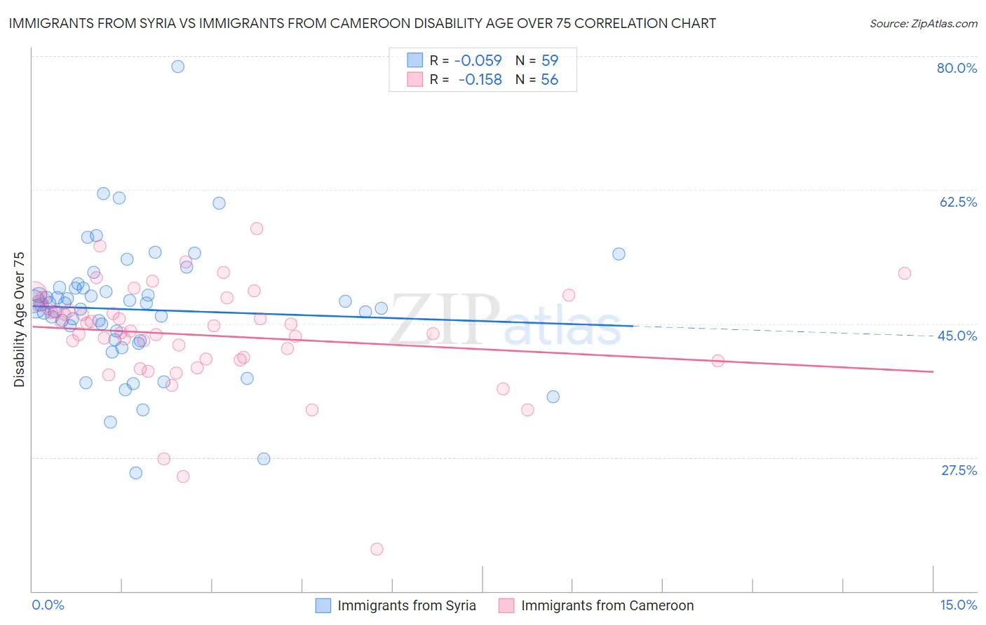 Immigrants from Syria vs Immigrants from Cameroon Disability Age Over 75