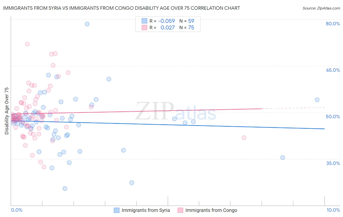 Immigrants from Syria vs Immigrants from Congo Disability Age Over 75