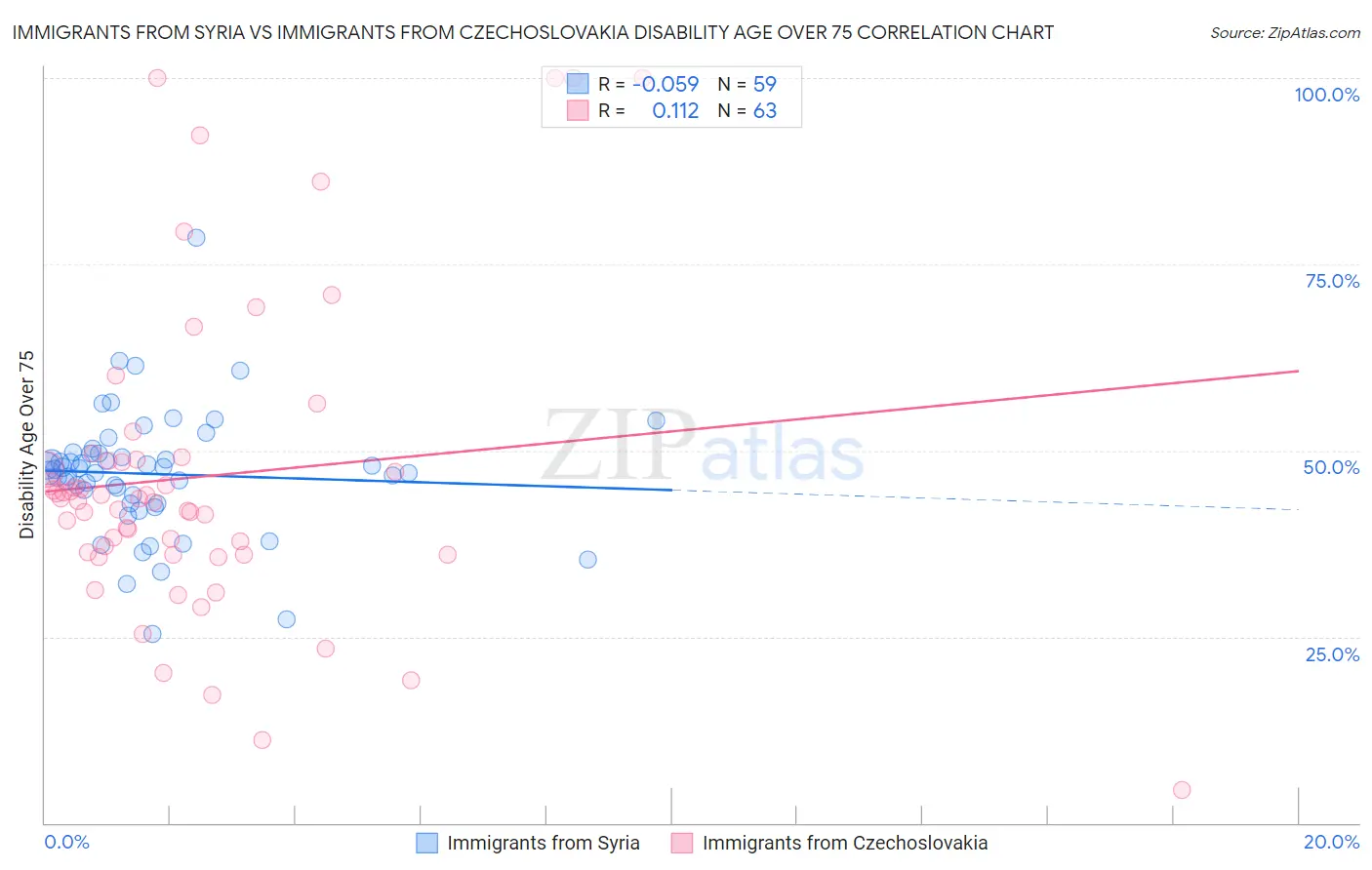 Immigrants from Syria vs Immigrants from Czechoslovakia Disability Age Over 75