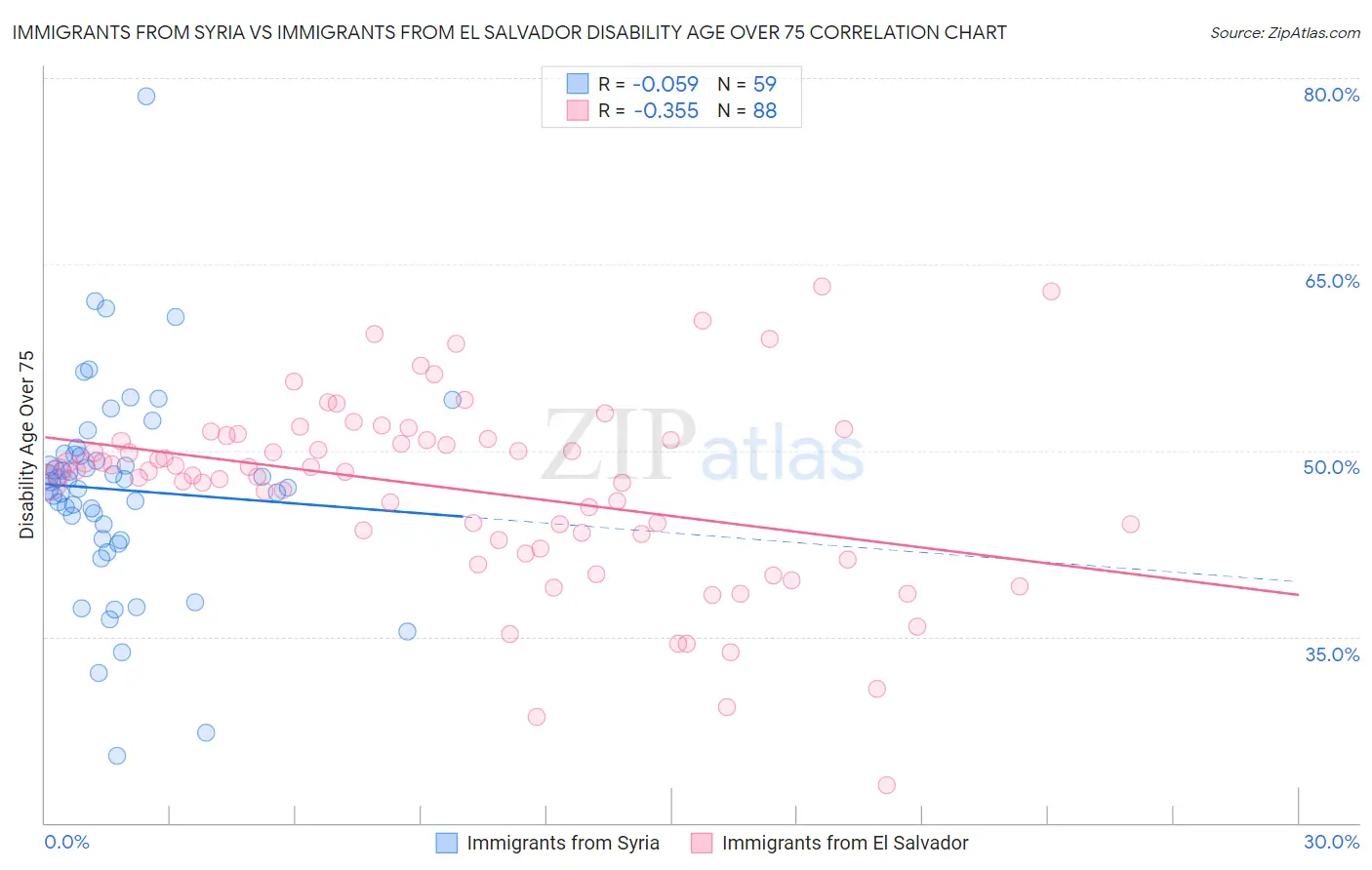 Immigrants from Syria vs Immigrants from El Salvador Disability Age Over 75