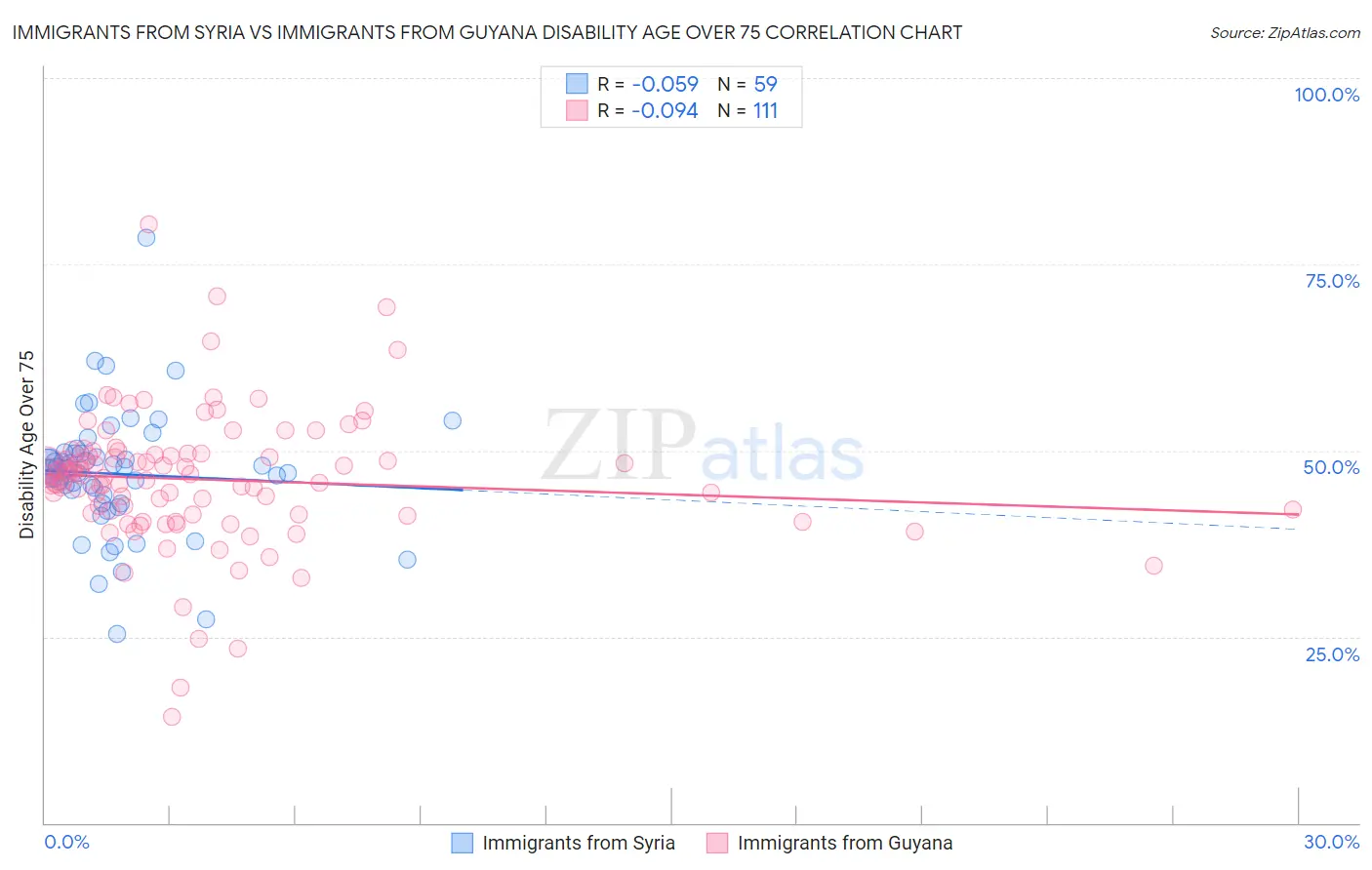 Immigrants from Syria vs Immigrants from Guyana Disability Age Over 75