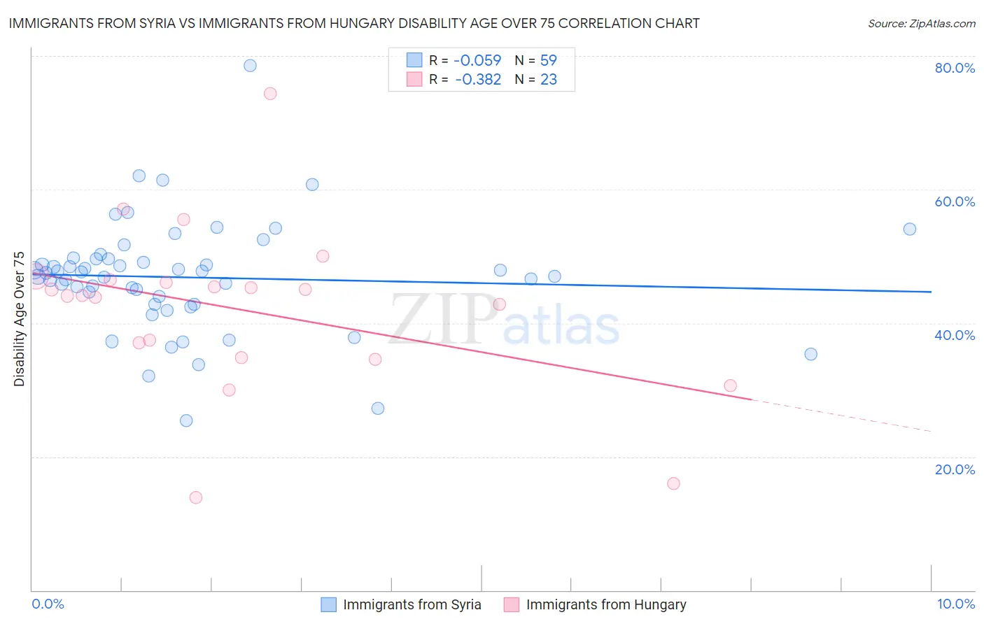 Immigrants from Syria vs Immigrants from Hungary Disability Age Over 75