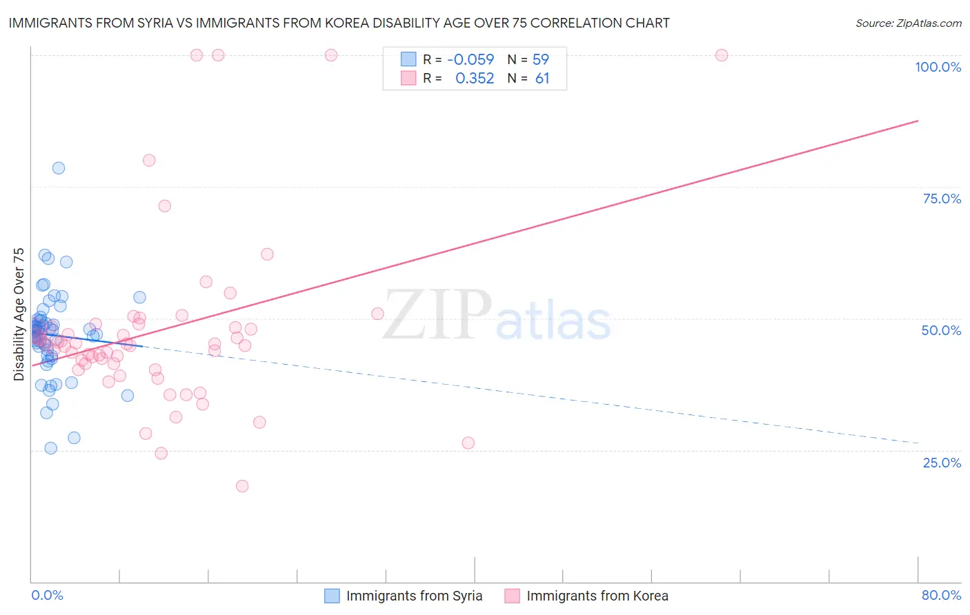 Immigrants from Syria vs Immigrants from Korea Disability Age Over 75