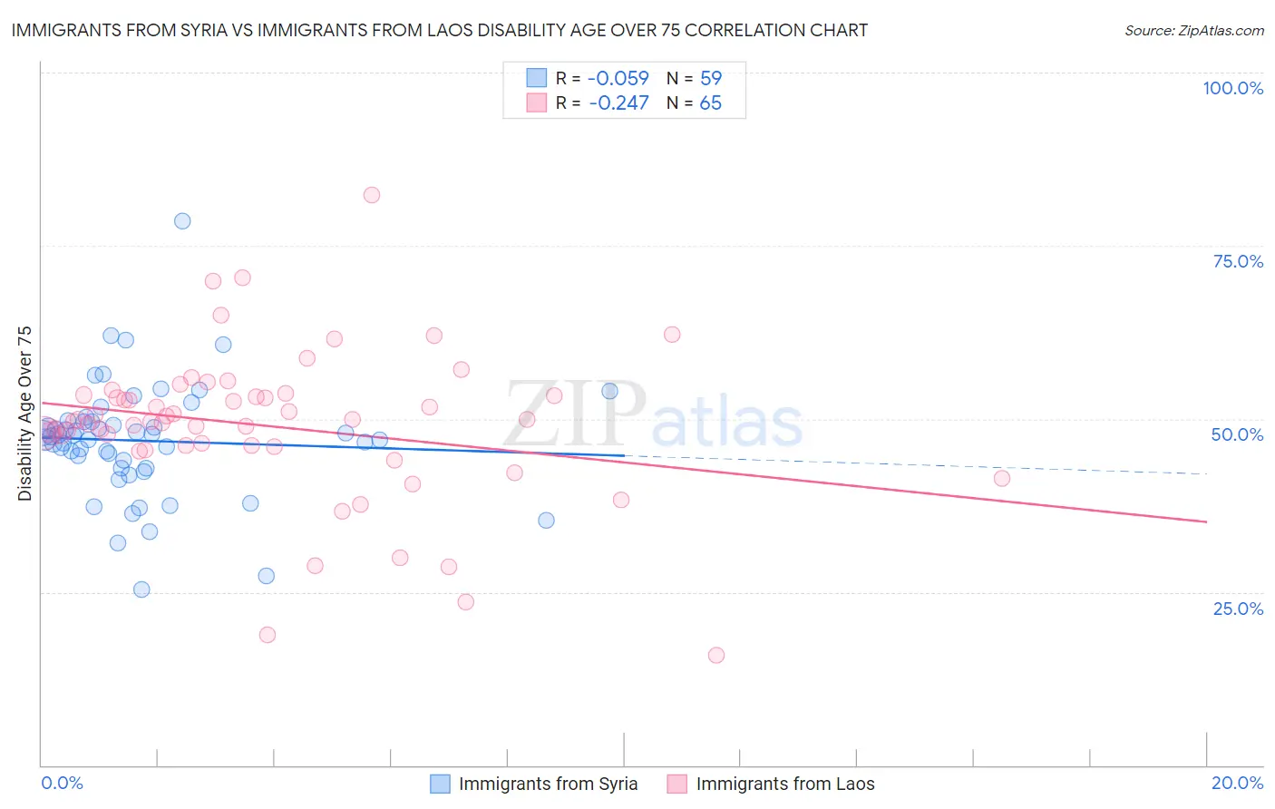 Immigrants from Syria vs Immigrants from Laos Disability Age Over 75