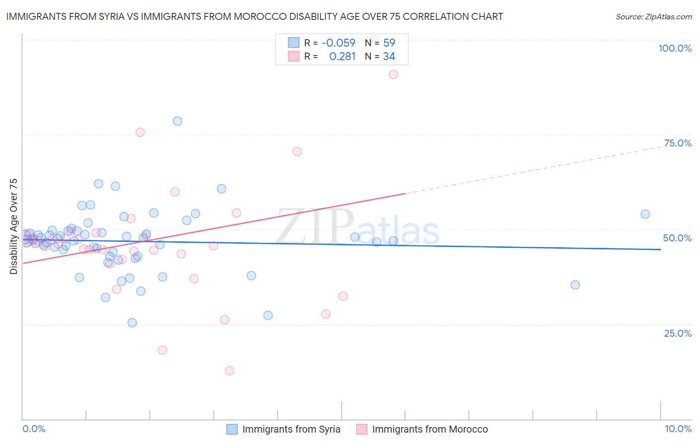 Immigrants from Syria vs Immigrants from Morocco Disability Age Over 75