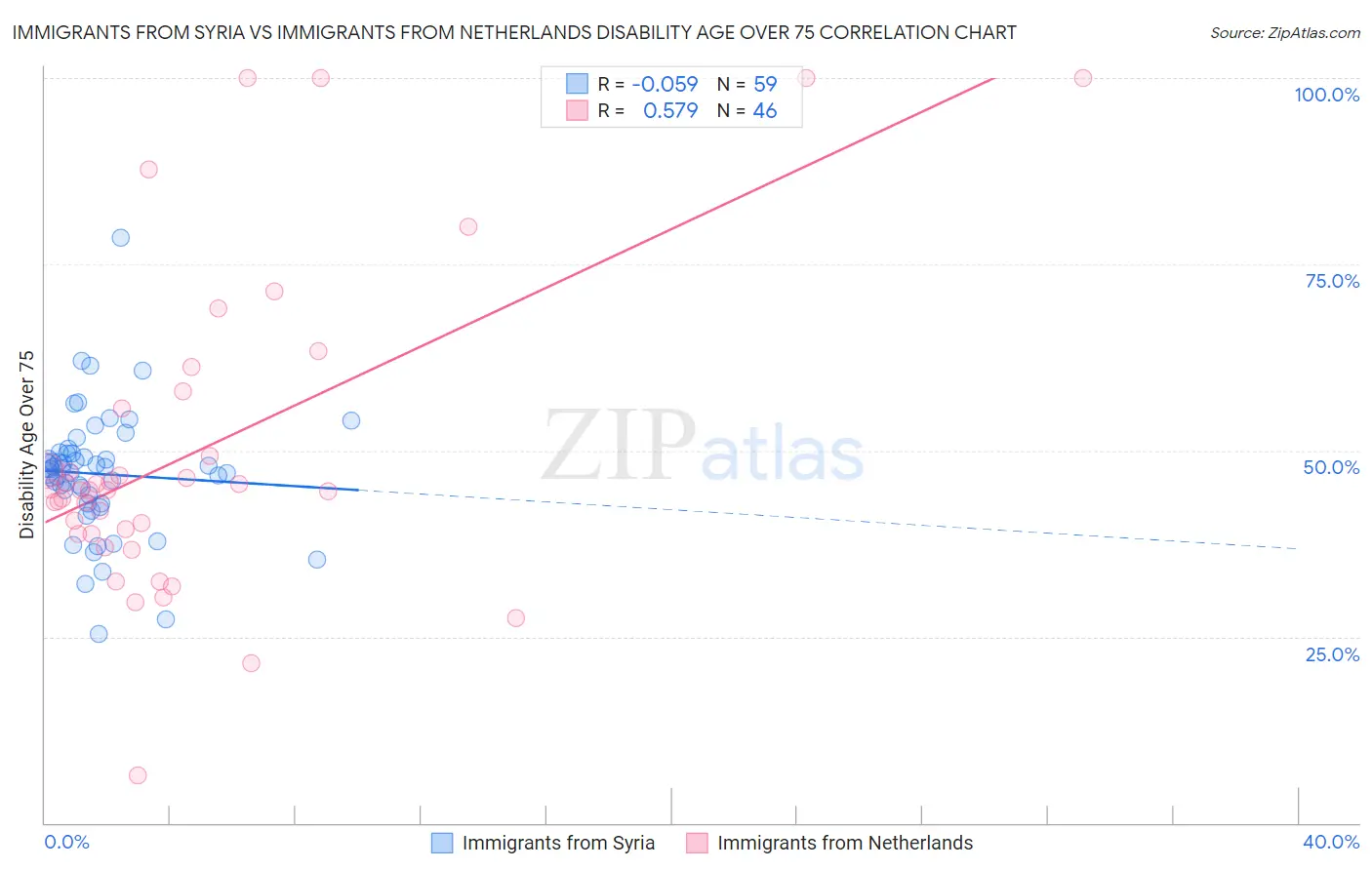 Immigrants from Syria vs Immigrants from Netherlands Disability Age Over 75