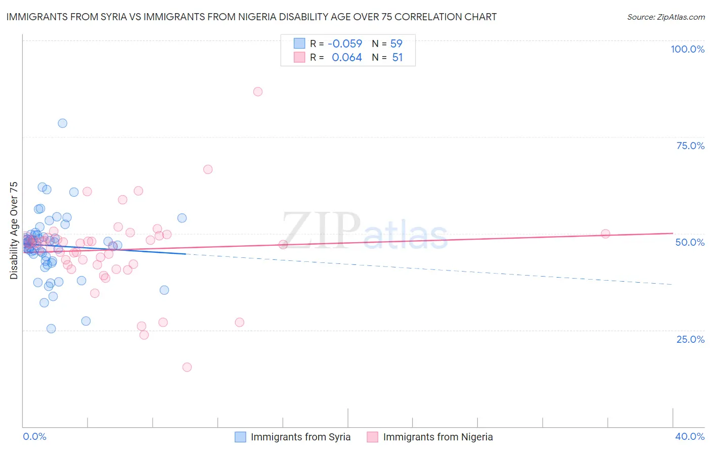 Immigrants from Syria vs Immigrants from Nigeria Disability Age Over 75