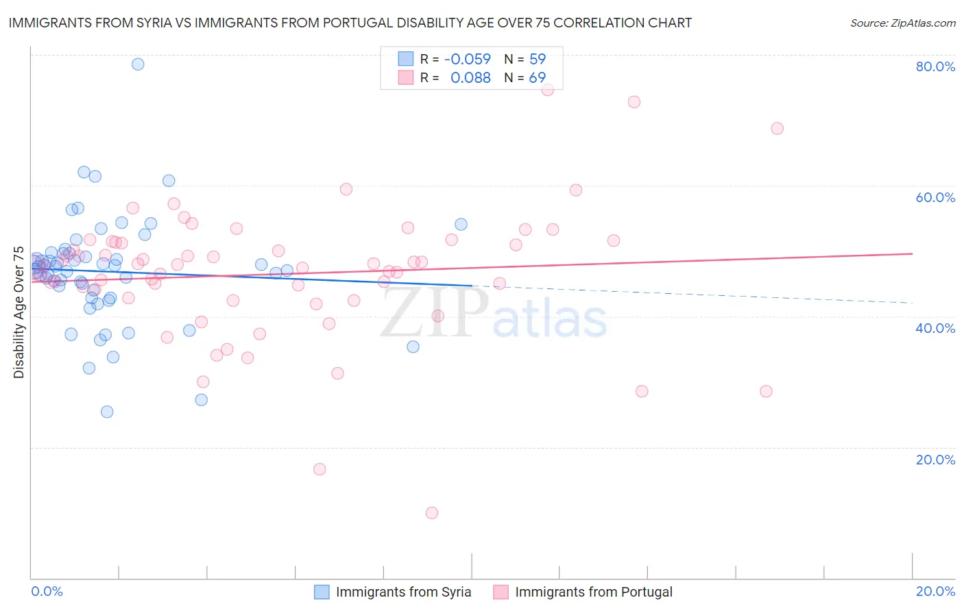 Immigrants from Syria vs Immigrants from Portugal Disability Age Over 75