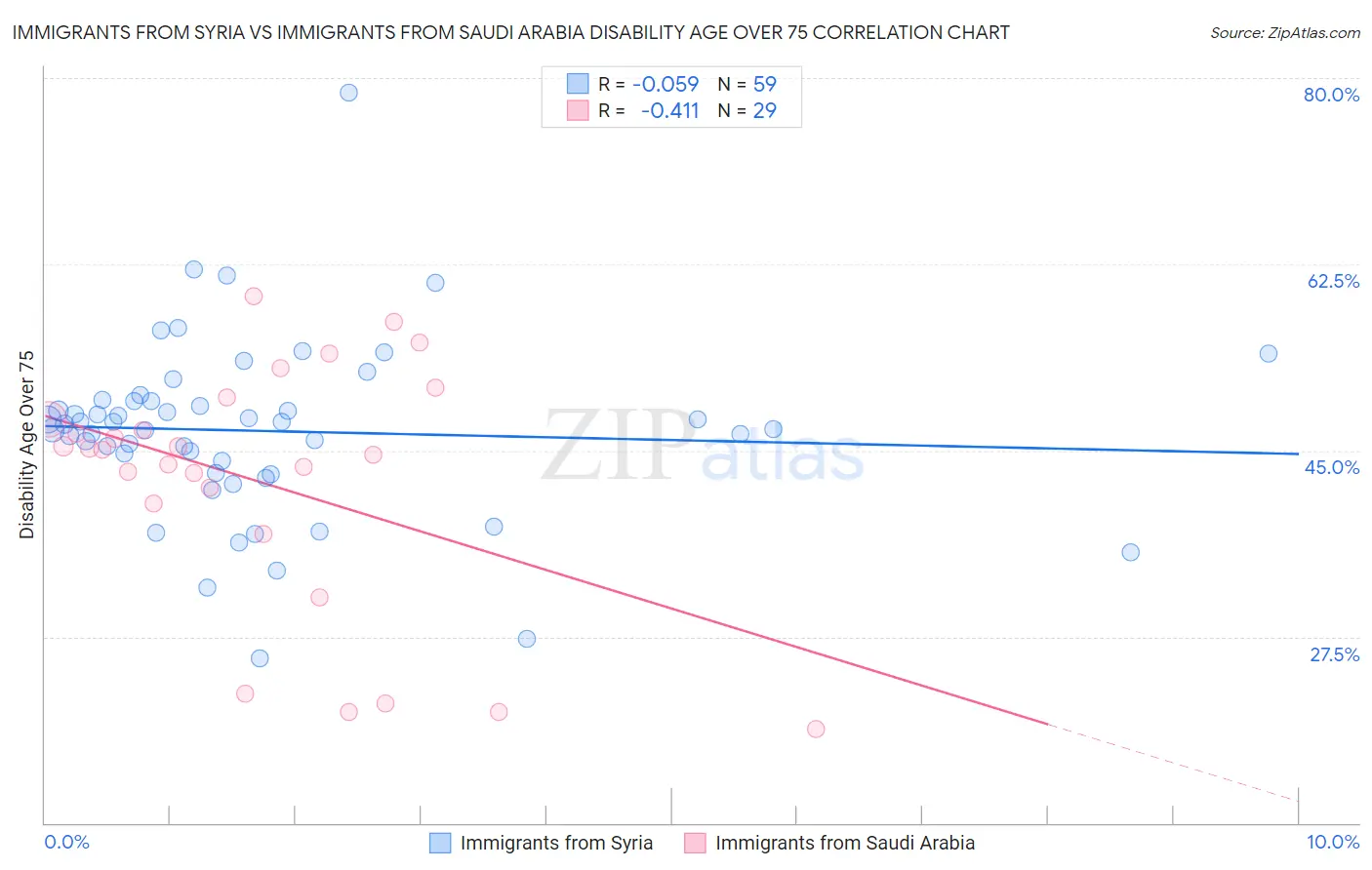 Immigrants from Syria vs Immigrants from Saudi Arabia Disability Age Over 75