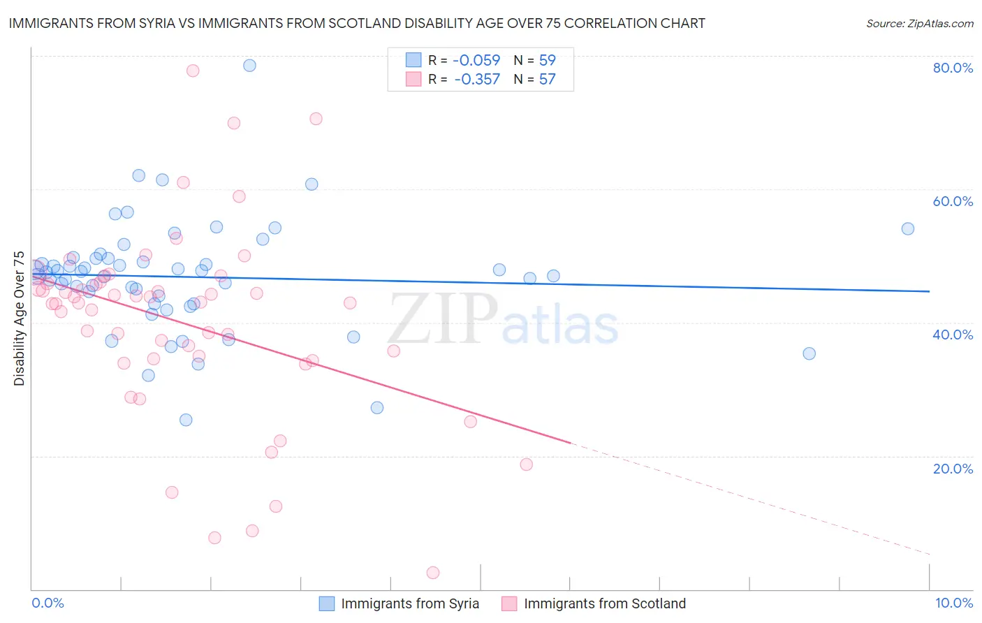 Immigrants from Syria vs Immigrants from Scotland Disability Age Over 75
