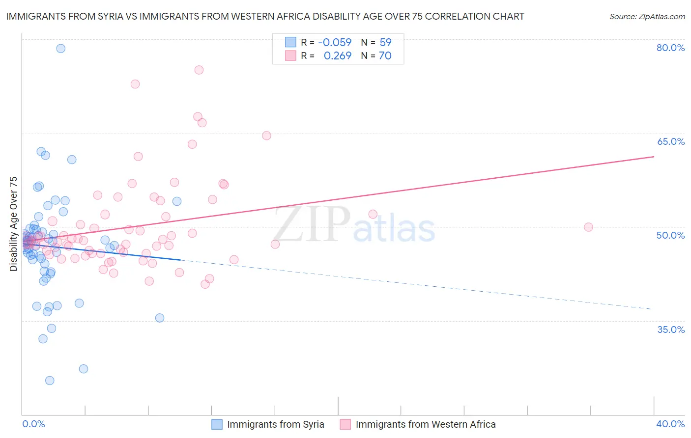 Immigrants from Syria vs Immigrants from Western Africa Disability Age Over 75