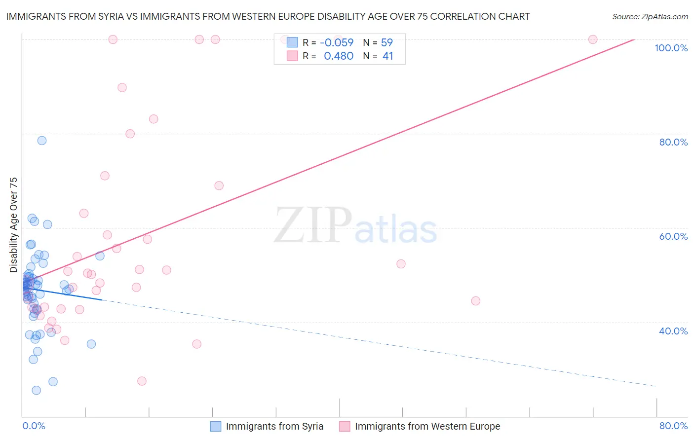 Immigrants from Syria vs Immigrants from Western Europe Disability Age Over 75