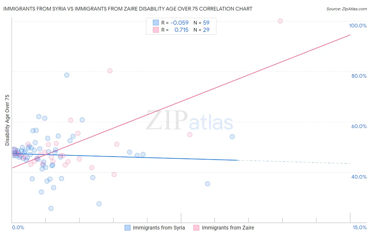 Immigrants from Syria vs Immigrants from Zaire Disability Age Over 75