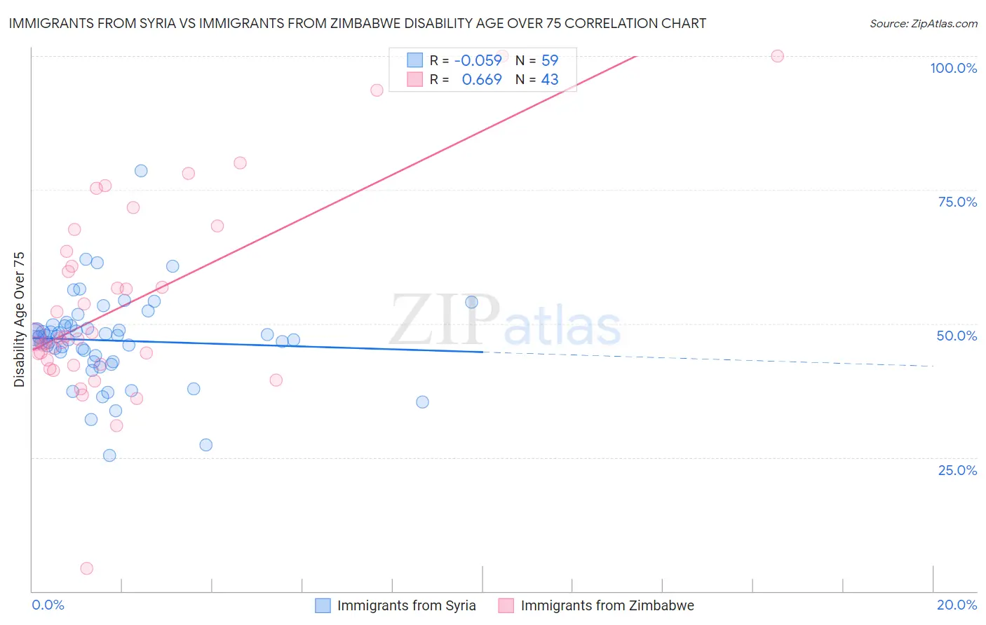 Immigrants from Syria vs Immigrants from Zimbabwe Disability Age Over 75