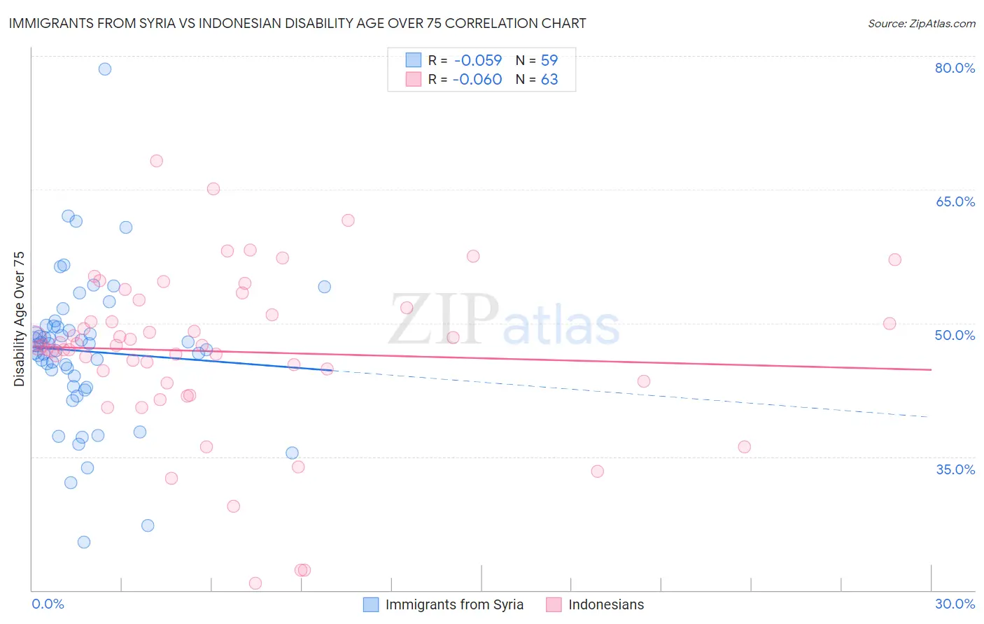 Immigrants from Syria vs Indonesian Disability Age Over 75