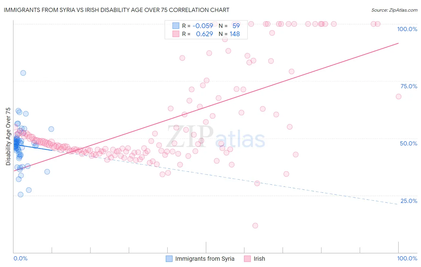 Immigrants from Syria vs Irish Disability Age Over 75