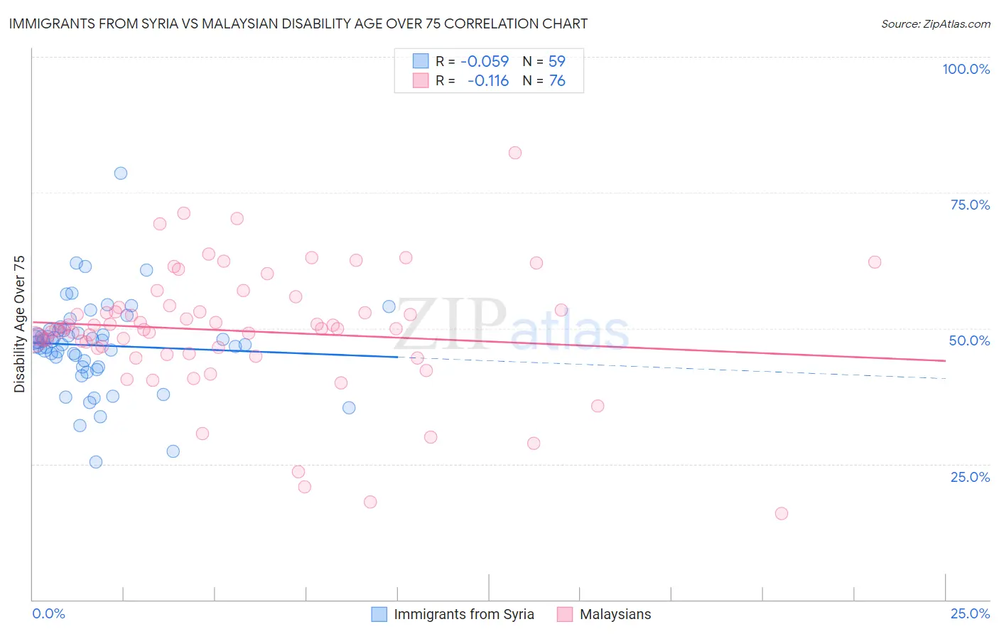 Immigrants from Syria vs Malaysian Disability Age Over 75