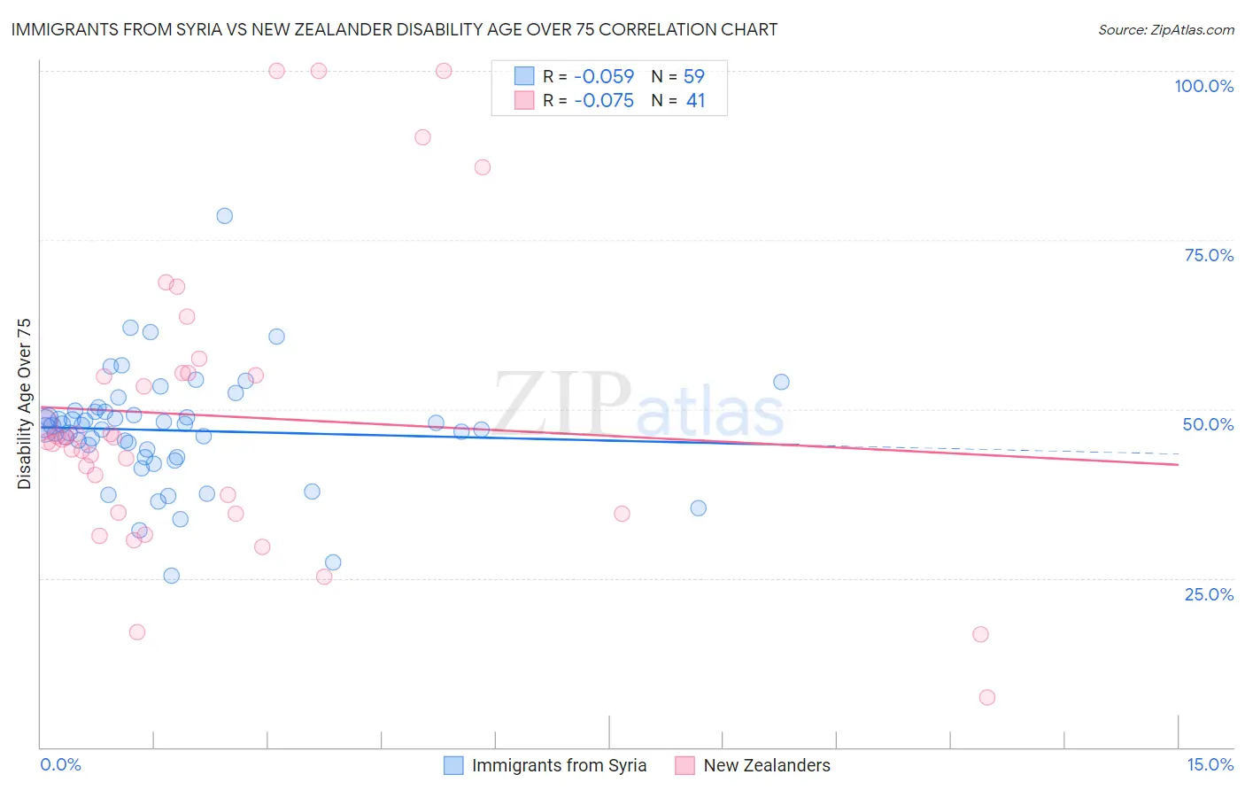 Immigrants from Syria vs New Zealander Disability Age Over 75