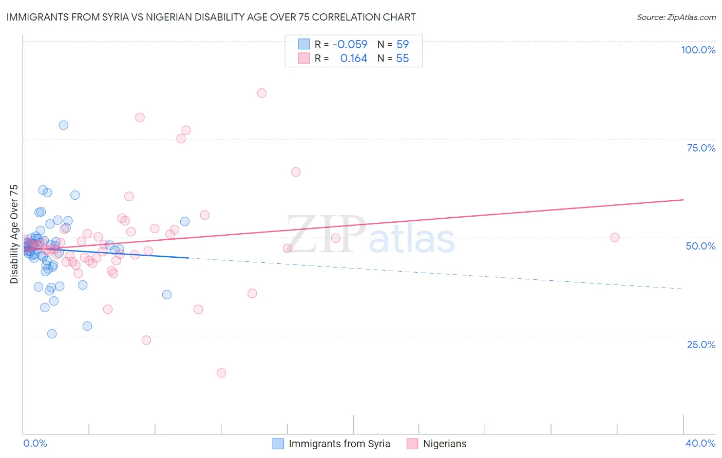 Immigrants from Syria vs Nigerian Disability Age Over 75