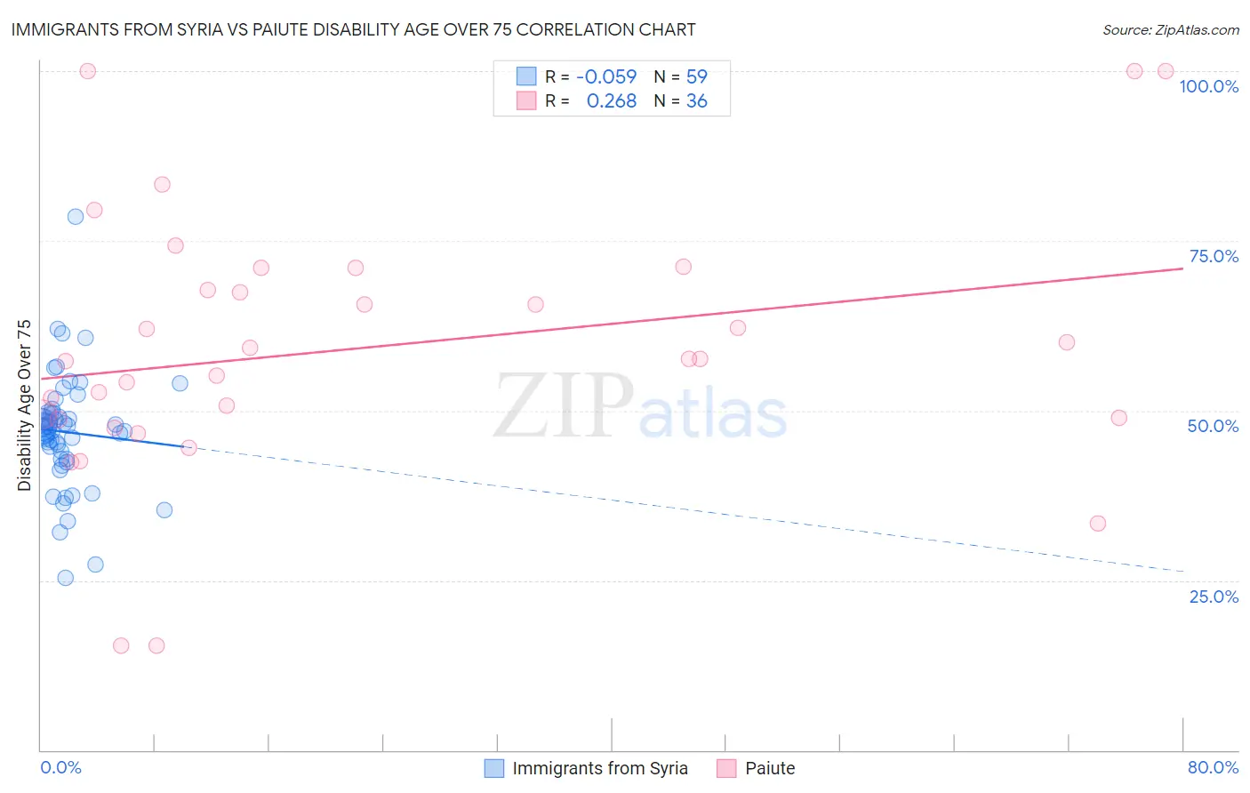 Immigrants from Syria vs Paiute Disability Age Over 75