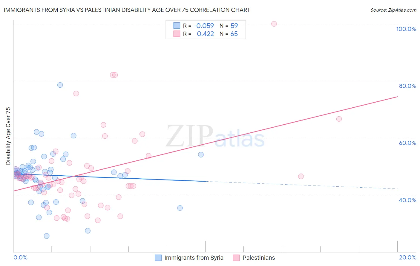 Immigrants from Syria vs Palestinian Disability Age Over 75
