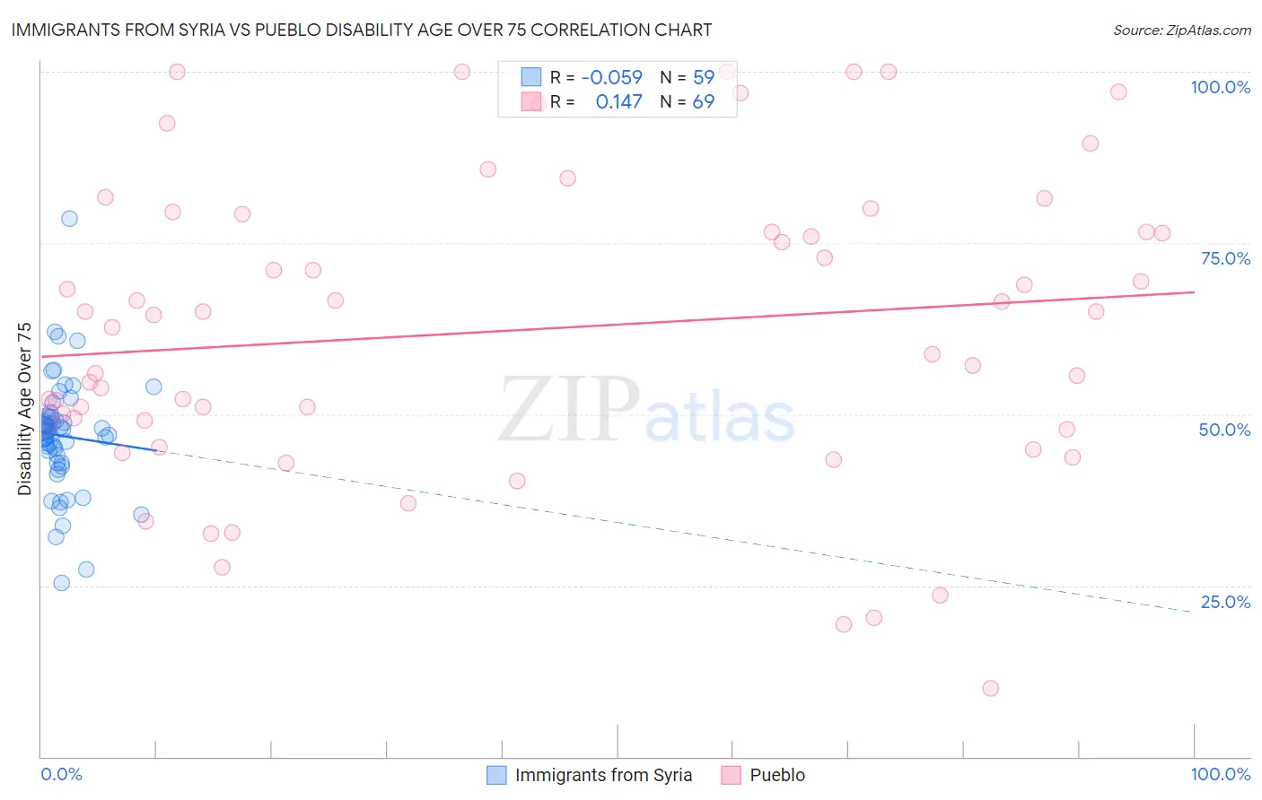 Immigrants from Syria vs Pueblo Disability Age Over 75