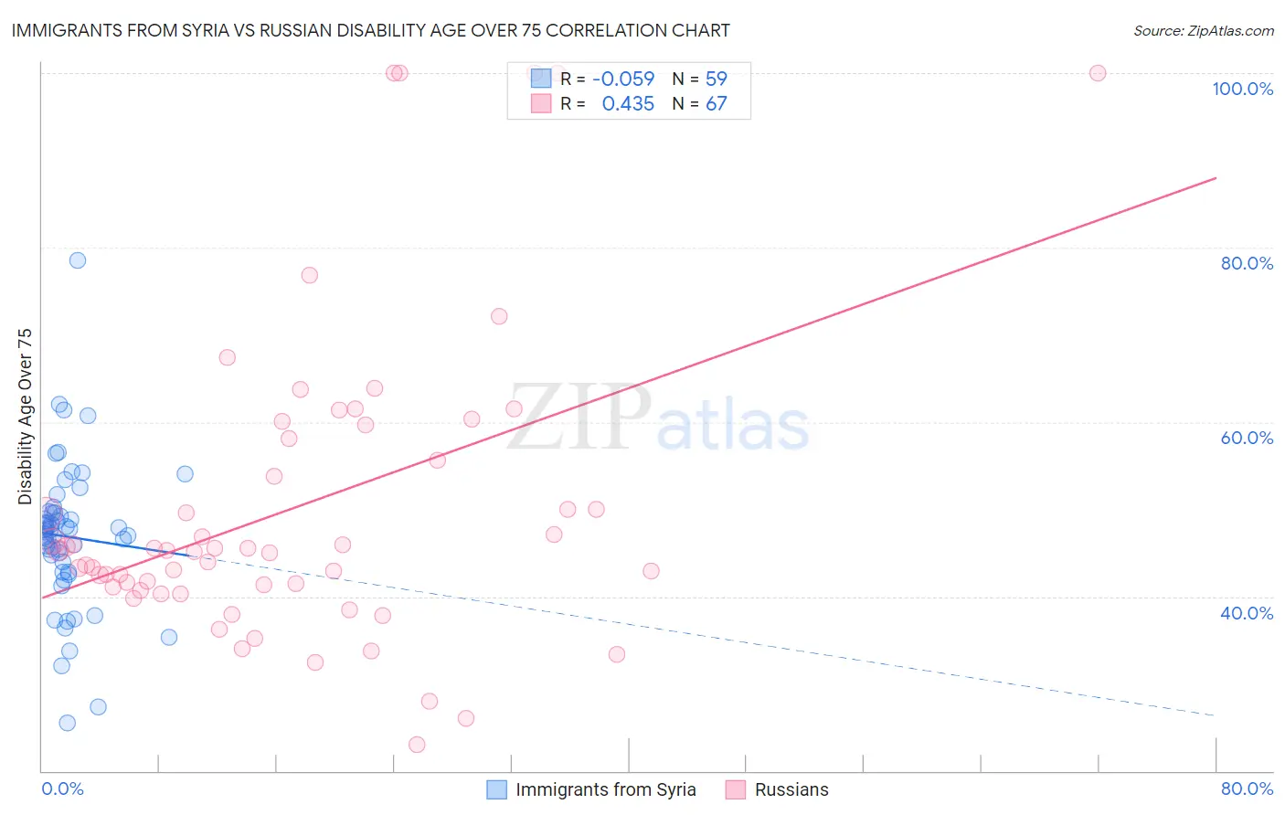 Immigrants from Syria vs Russian Disability Age Over 75