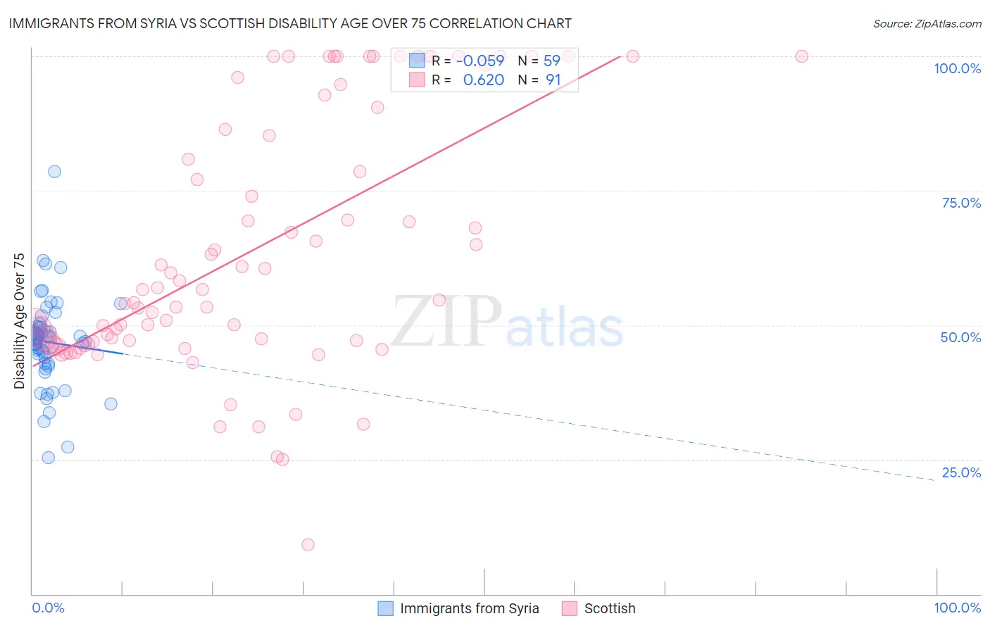 Immigrants from Syria vs Scottish Disability Age Over 75