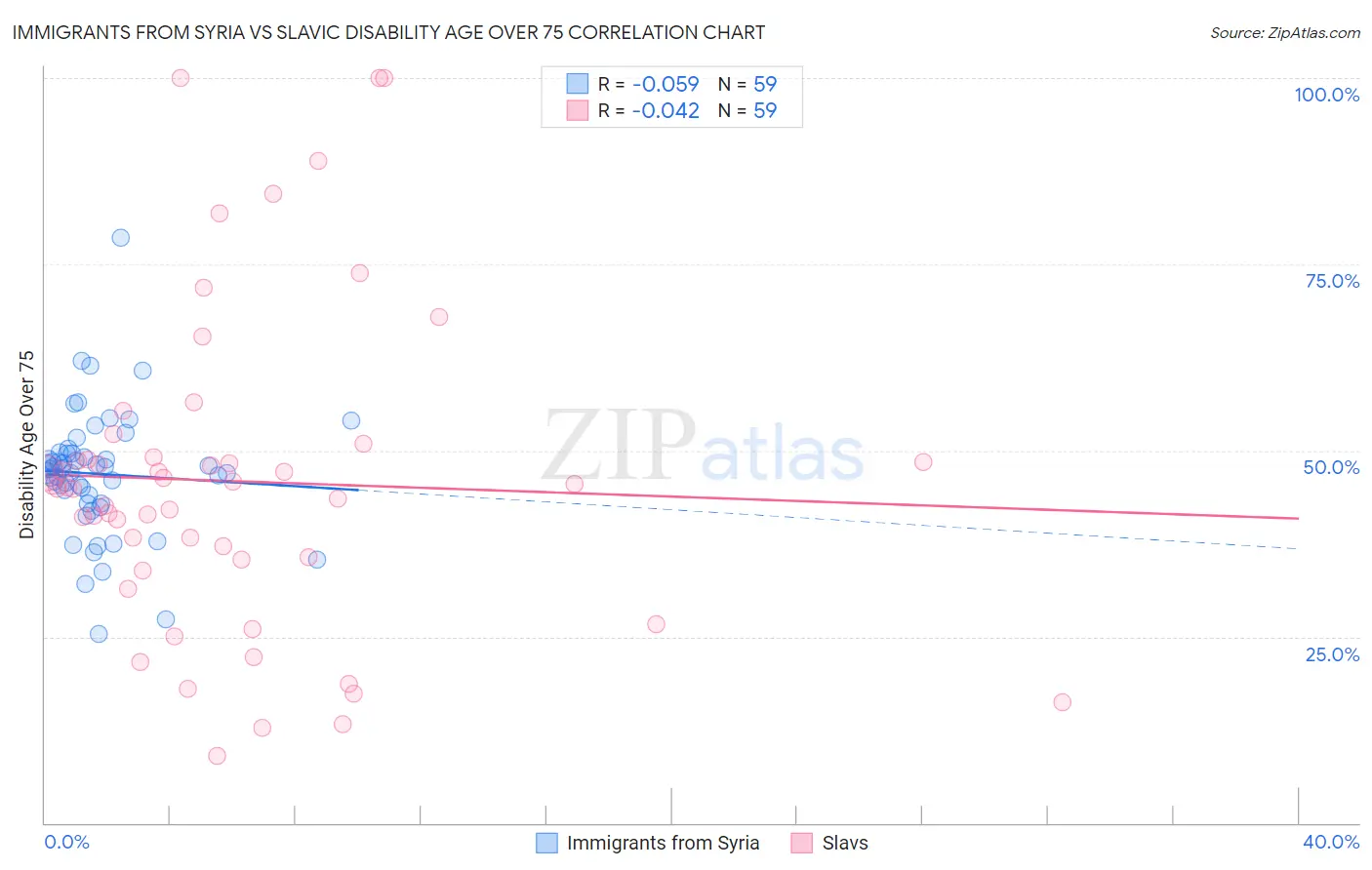 Immigrants from Syria vs Slavic Disability Age Over 75