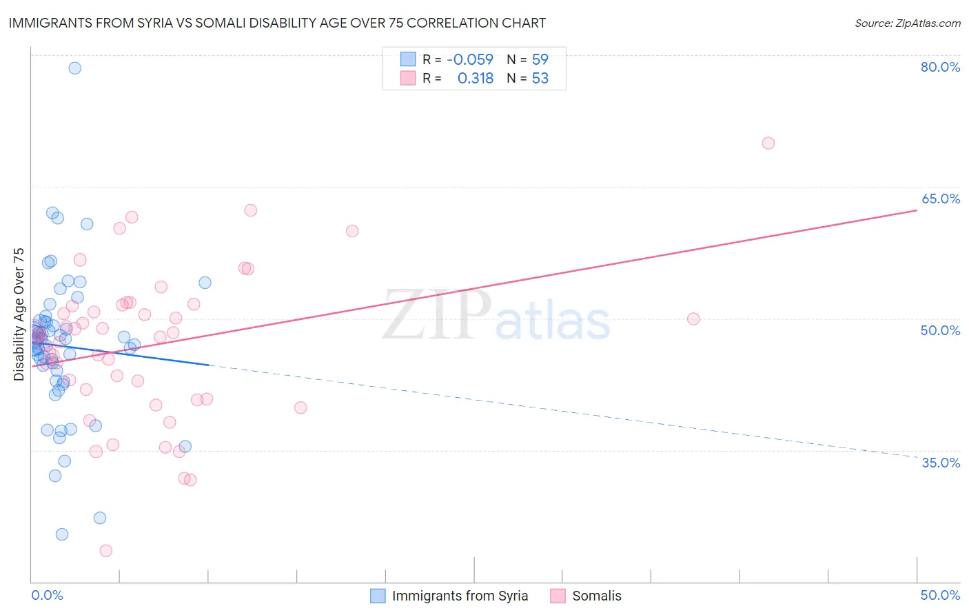 Immigrants from Syria vs Somali Disability Age Over 75