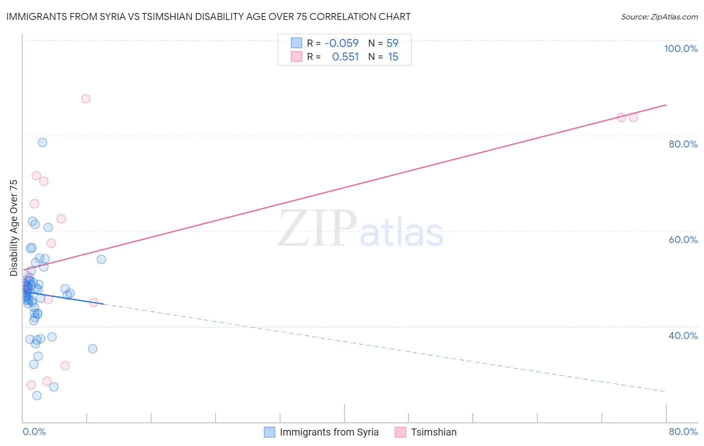 Immigrants from Syria vs Tsimshian Disability Age Over 75