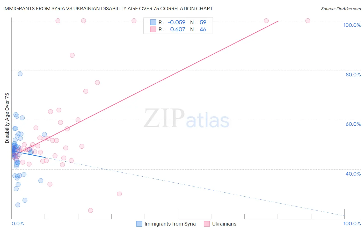 Immigrants from Syria vs Ukrainian Disability Age Over 75