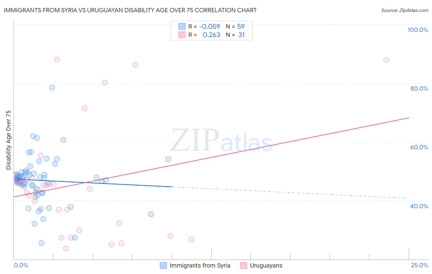 Immigrants from Syria vs Uruguayan Disability Age Over 75