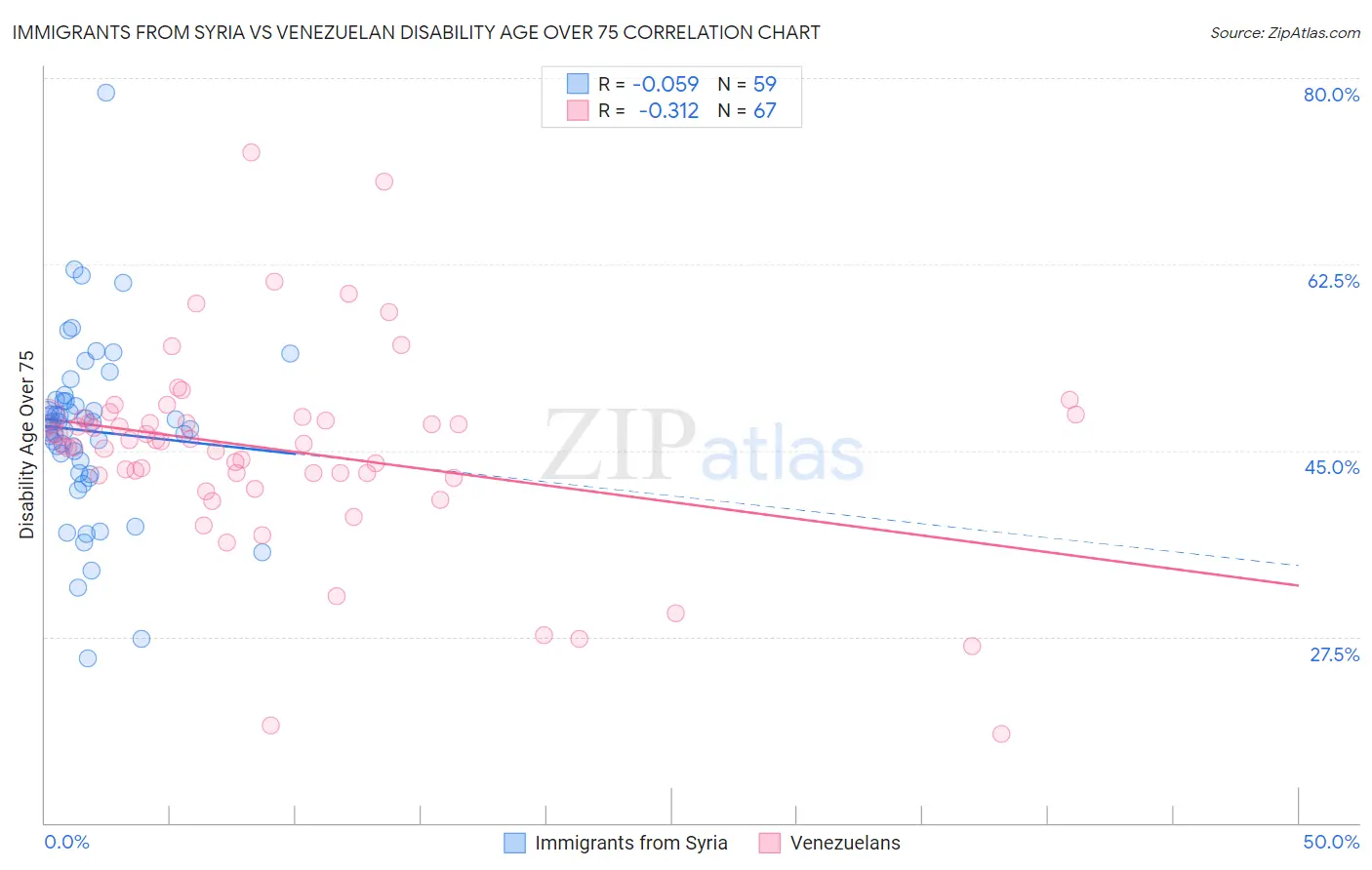 Immigrants from Syria vs Venezuelan Disability Age Over 75