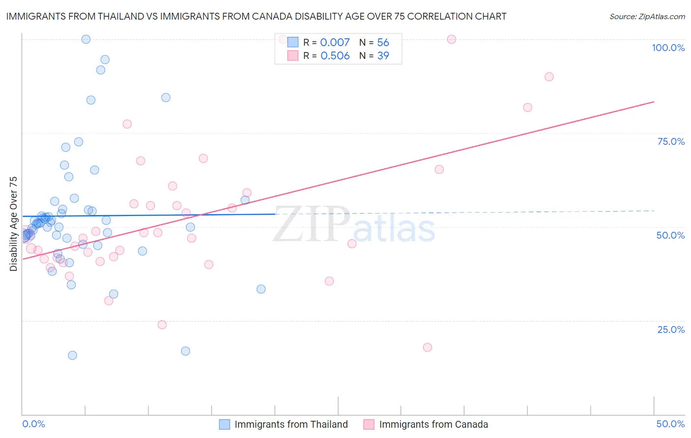 Immigrants from Thailand vs Immigrants from Canada Disability Age Over 75