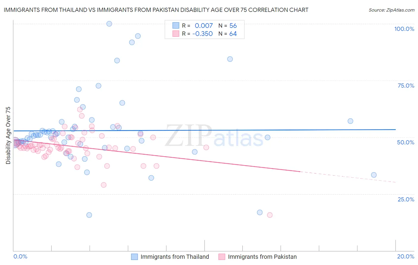 Immigrants from Thailand vs Immigrants from Pakistan Disability Age Over 75