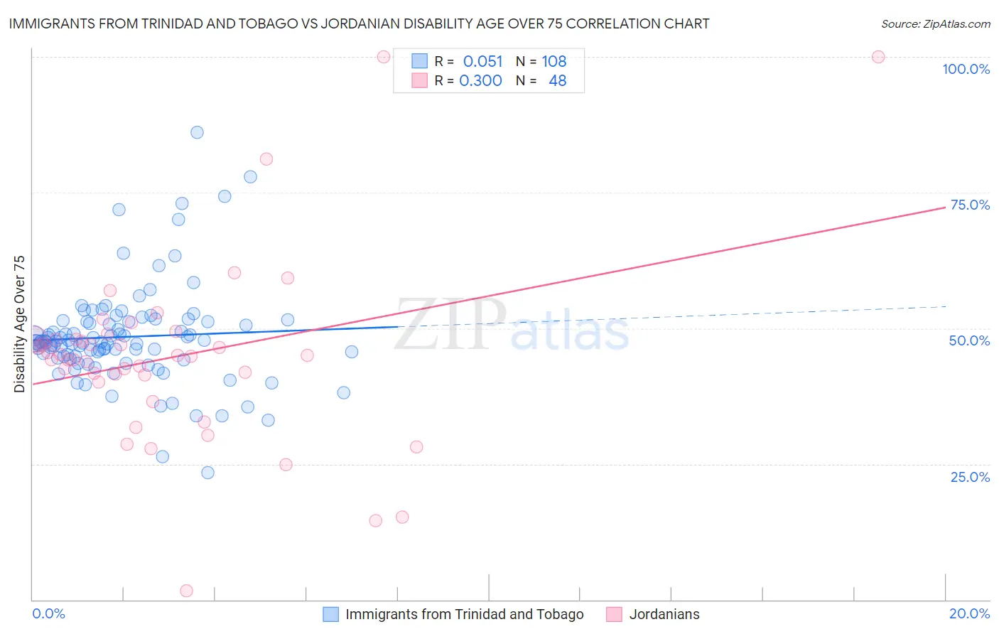 Immigrants from Trinidad and Tobago vs Jordanian Disability Age Over 75