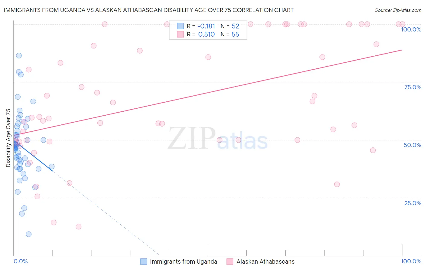 Immigrants from Uganda vs Alaskan Athabascan Disability Age Over 75