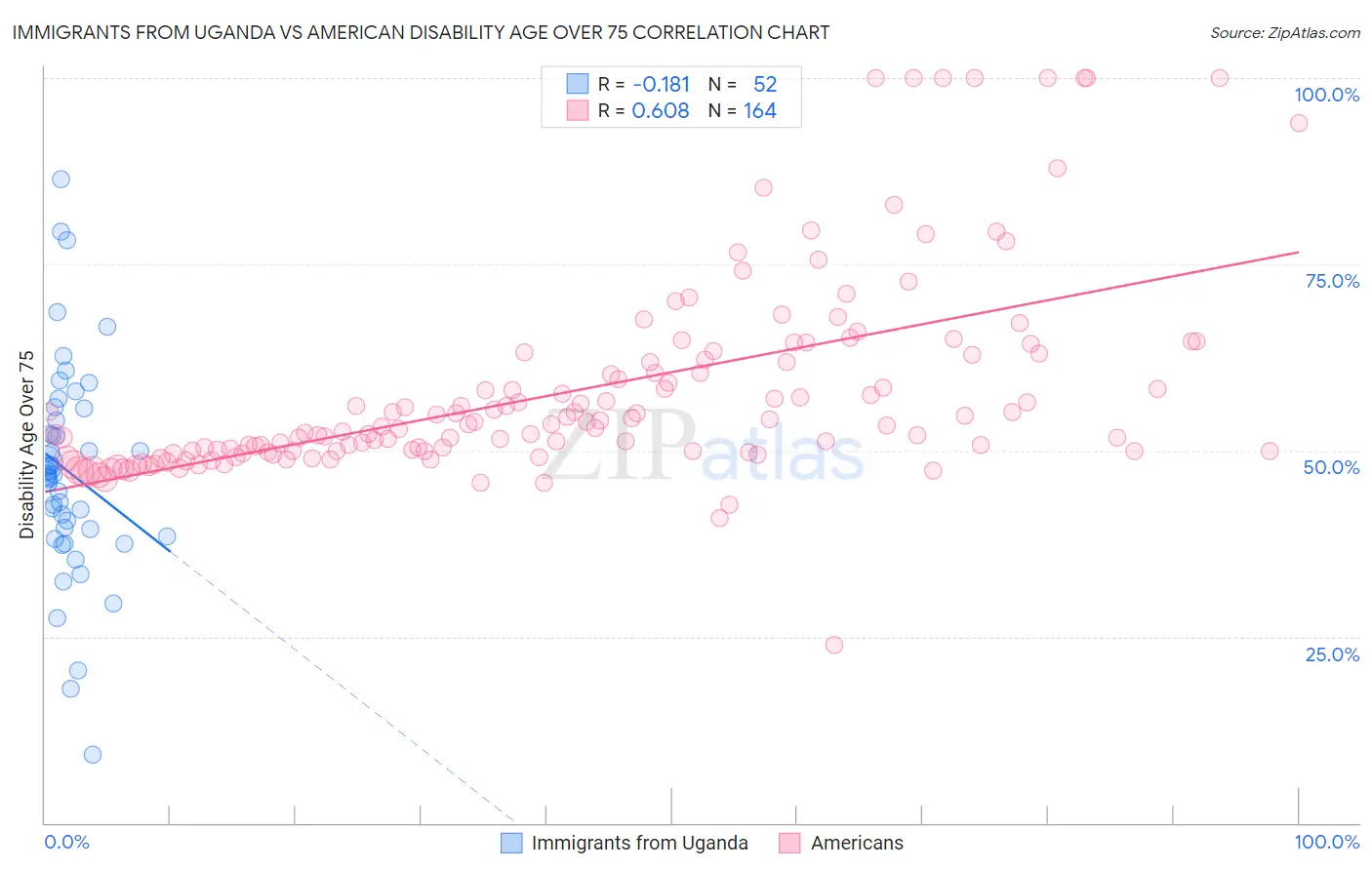 Immigrants from Uganda vs American Disability Age Over 75