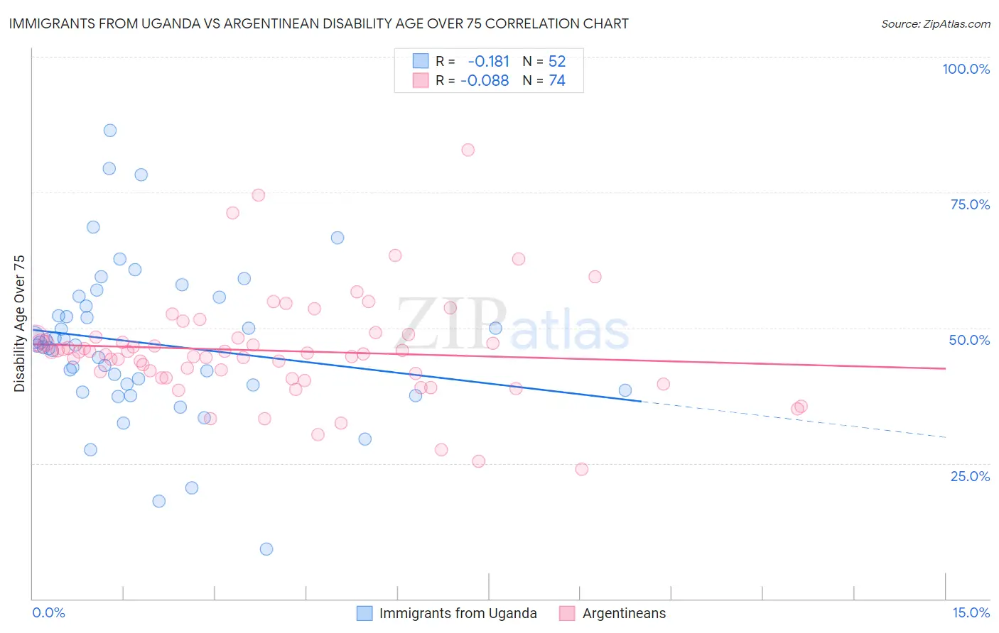 Immigrants from Uganda vs Argentinean Disability Age Over 75