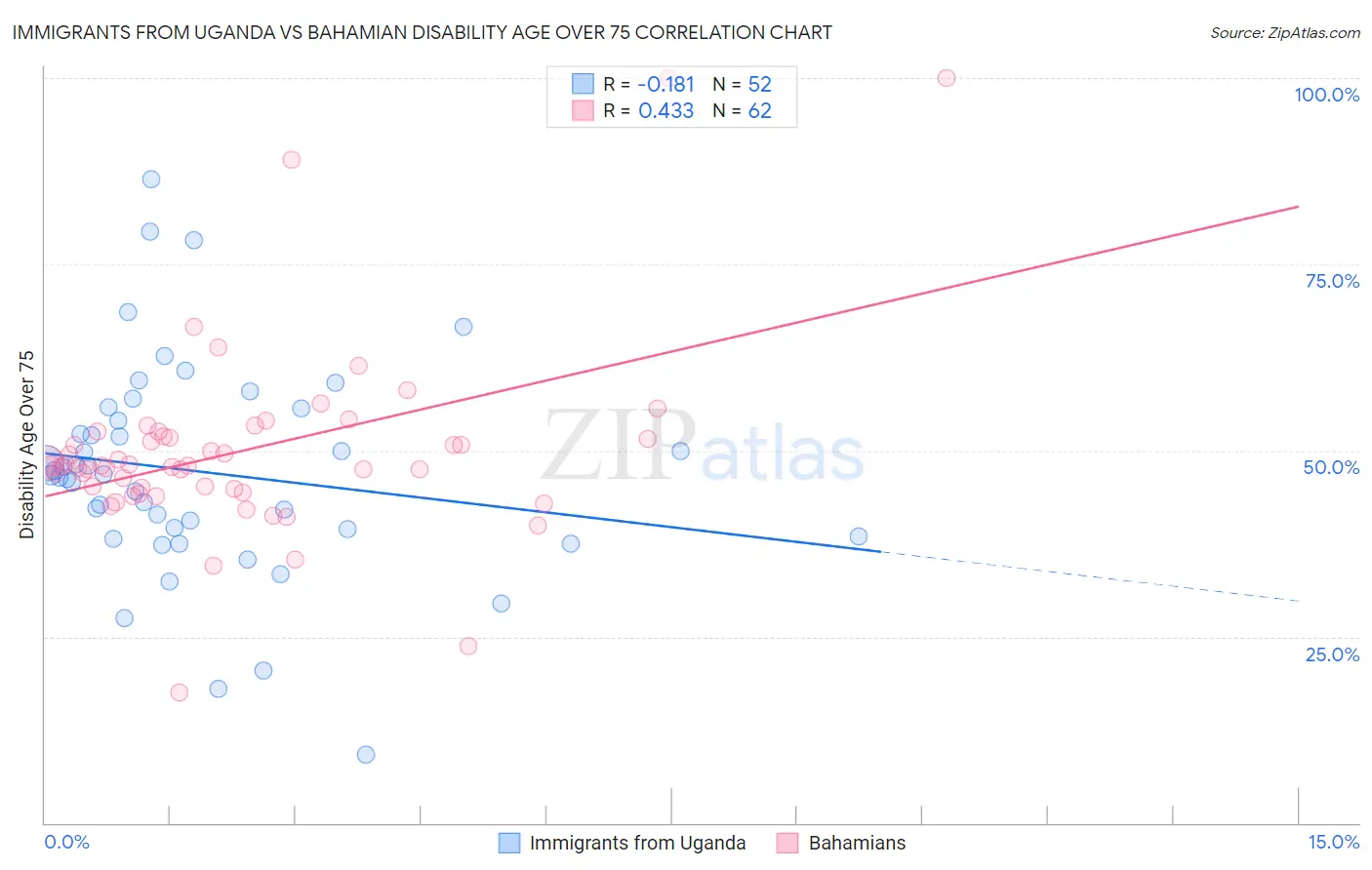 Immigrants from Uganda vs Bahamian Disability Age Over 75